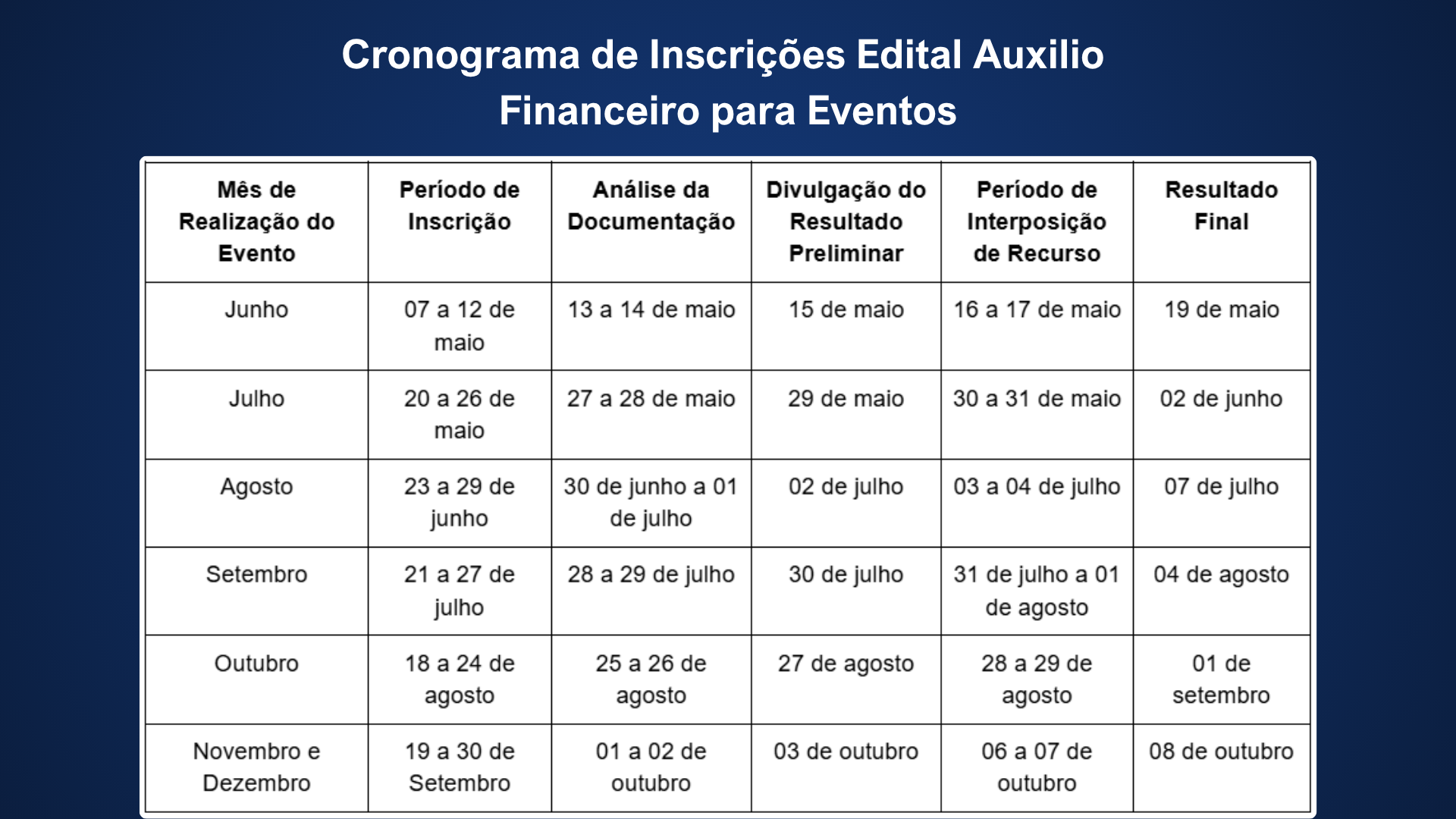 Este cronograma detalha os prazos para as etapas de inscrição, análise de documentação, divulgação de resultados preliminares, período para recursos e resultados finais, organizados por mês de realização do evento.